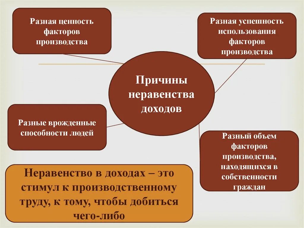 В чем причина неравенства доходов среди населения. Неравенство доходов. Причины неравенства. Причины неравенства доходов населения. Факторы влияющие на неравенство доходов.