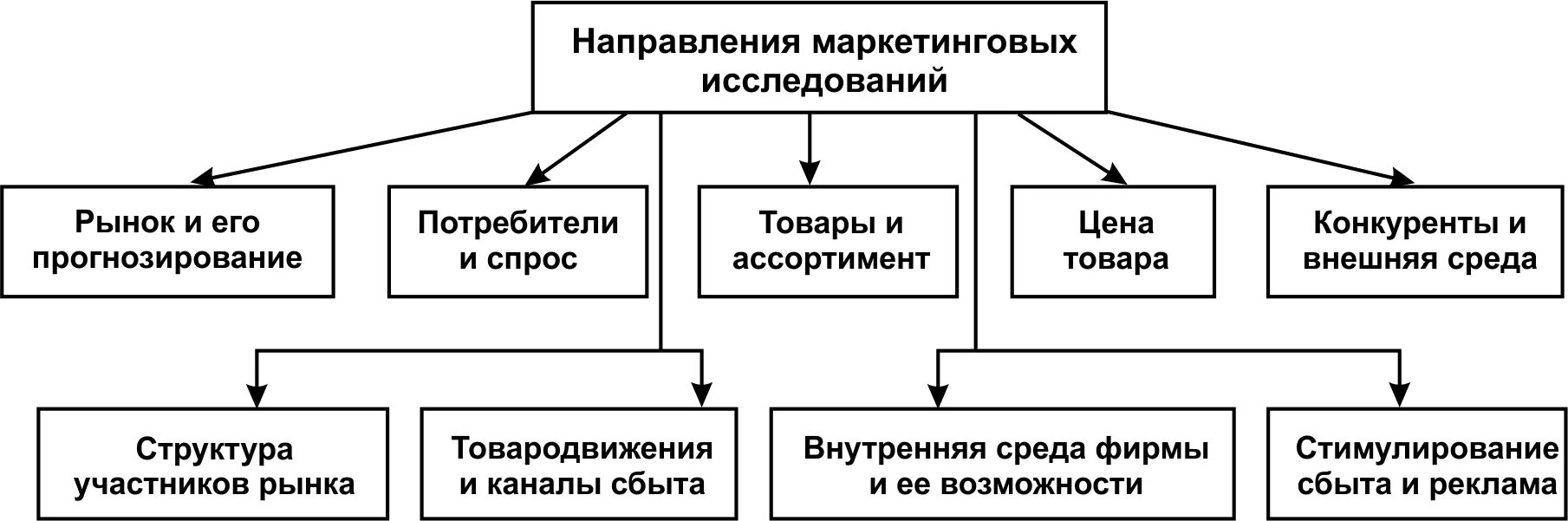 Внутренние маркетинговые исследования. Основные направления маркетинговых исследований. Перечислите основные направления маркетинговых исследований. Направления маркетинговых исследований таблица. Основные направления исследований в маркетинге.