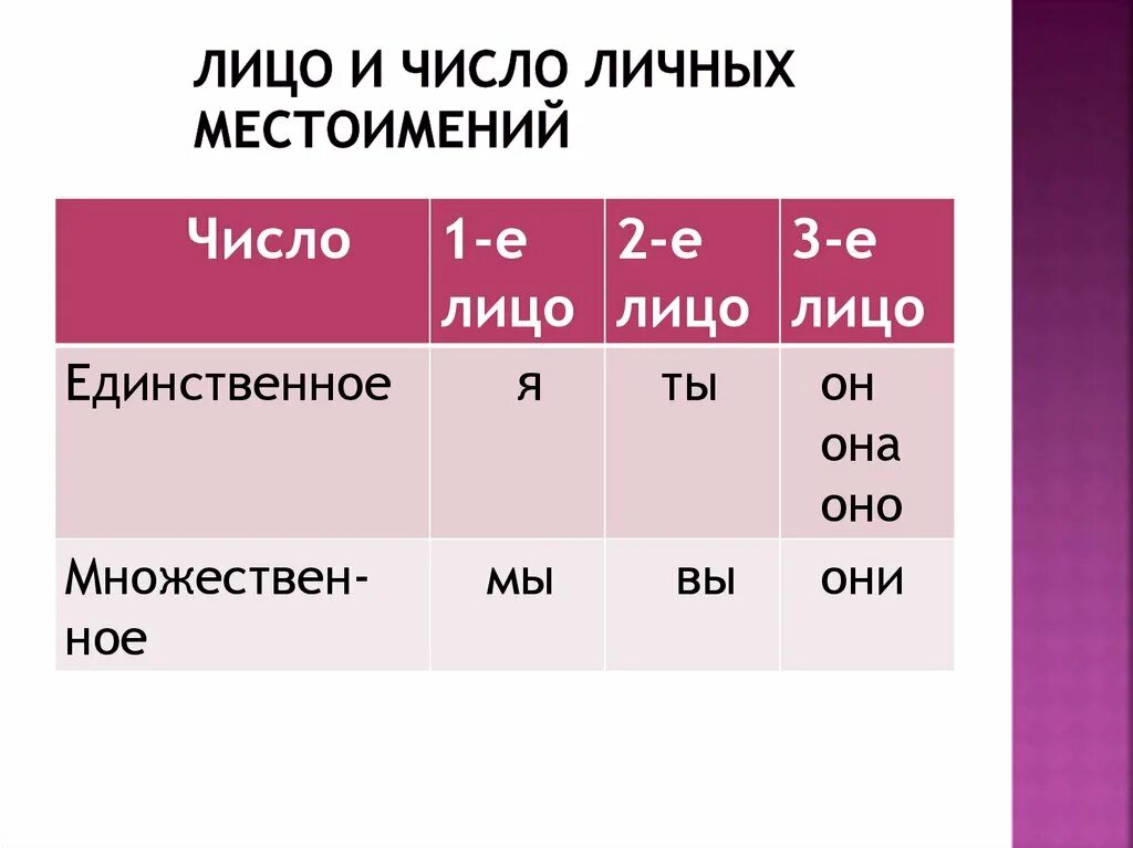 Услышать какое лицо. Лицо и число местоимений. Число местоимений. Местоимения лицо и число таблица. Местоимения 1 лица единственного числа.