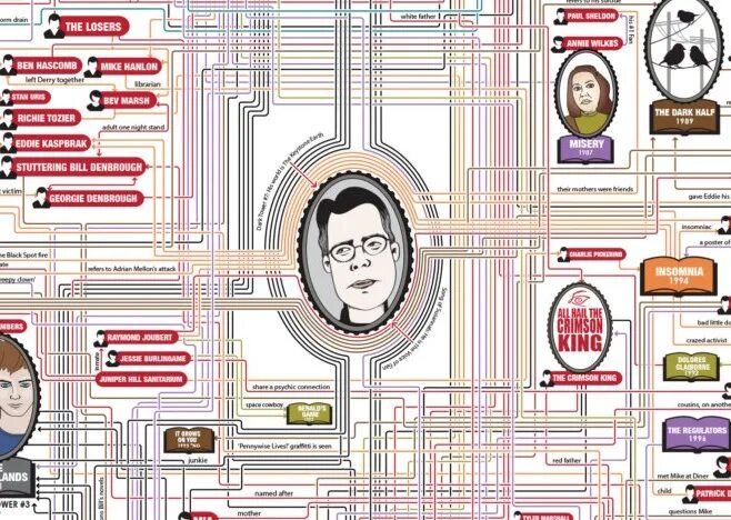 Вселенная кинг. Вселенная кинг. Вселенная кинг. Взаимосвязь персонажей стивена кинга. Вселенная стивена кинга.