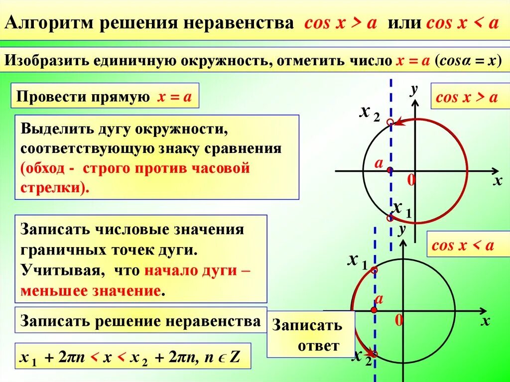 Косинус икс больше. Алгоритм решения простейших тригонометрических неравенств. Решение простых тригонометрических неравенств. Алгоритм решения трингонометрич.неравенств. Решение тригонометрических неравенств алгоритм решения.