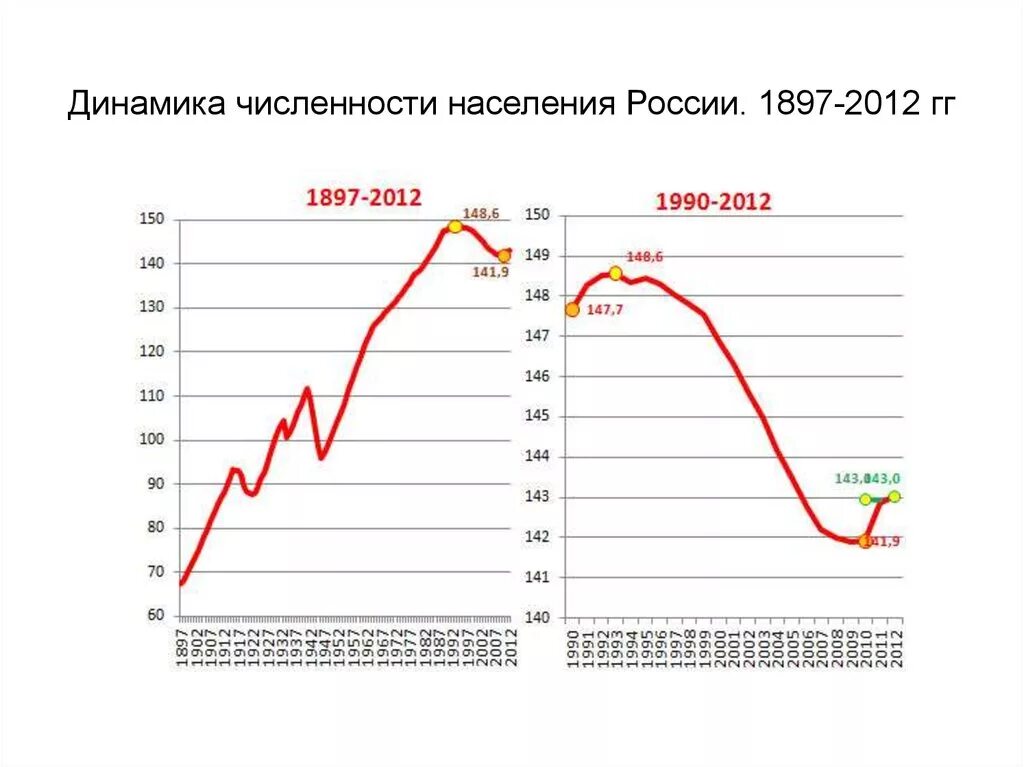 Динамика численности населения России график. Динамика численности населения России с 1897. Изменение численности населения России диаграмма. График населения России с 1900 года. Тенденции изменения численности населения