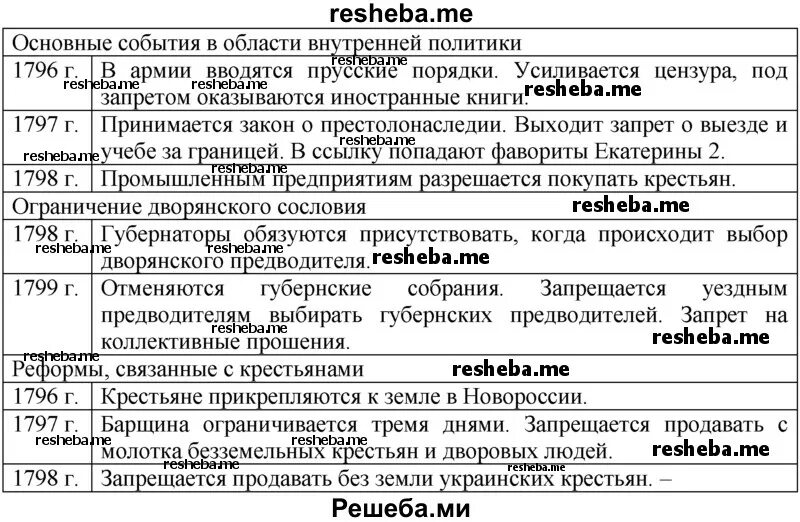 Внешняя политика россии 1796 1801 гг. Таблица по внутренней политике России в 1796 1801. Внутренняя политика 1796-1801 таблица.