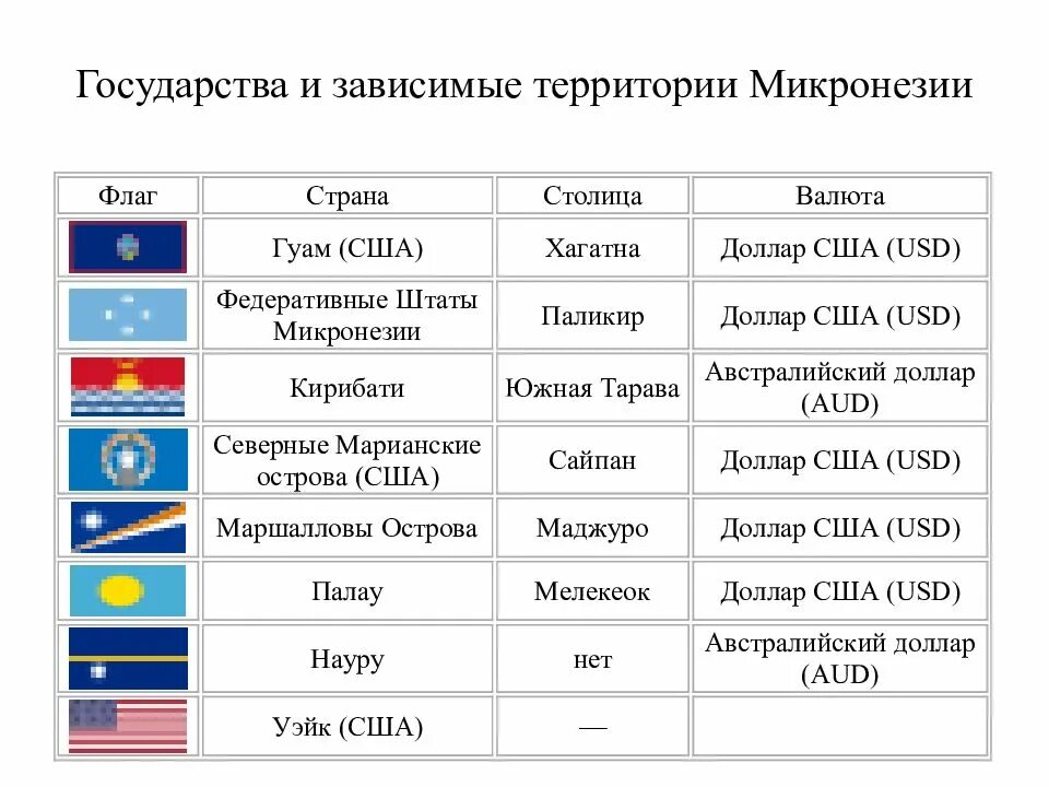 Все страны перевод. Зависимые территории стран таблица. Зависимые страны и колонии список стран.