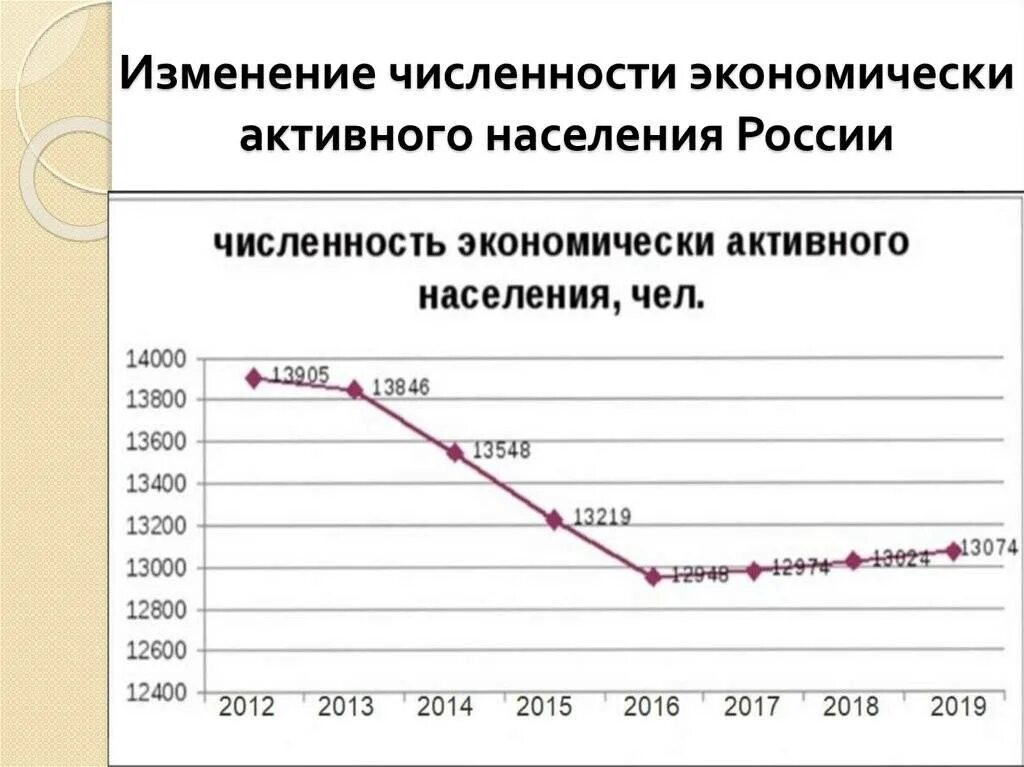 Экономическое активное россии