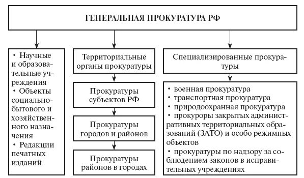 Органы прокуратуры осуществляют надзор за судами. Структура органов прокуратуры РФ схема. Система органов прокуратуры РФ схема. 2. Система органов прокуратуры Российской Федерации.. Система прокуратуры Российской Федерации схема.