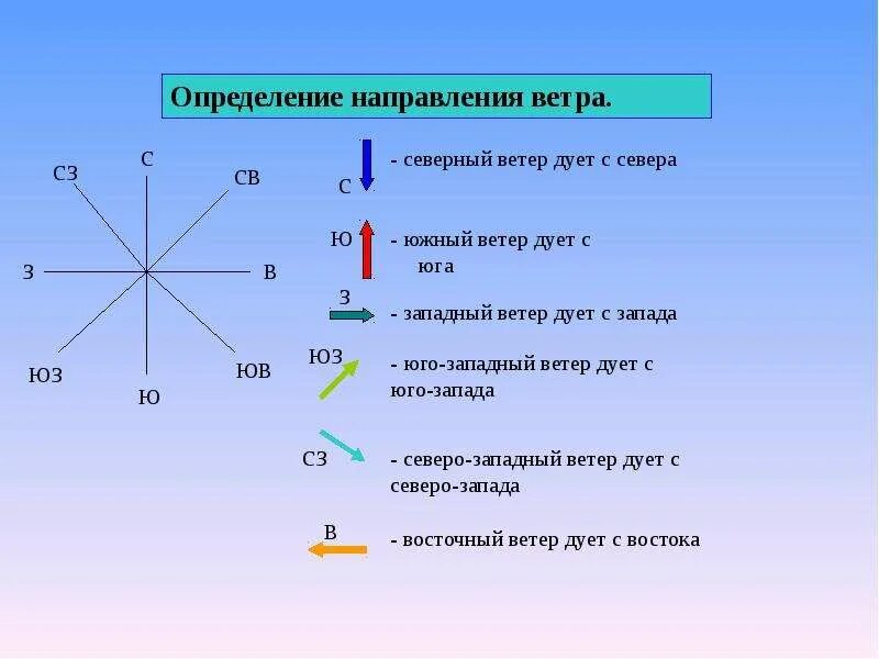 Дует ли ветер. Направление ветра. Направление ветров. Направление Северо Западного ветра. Схема направления ветра.