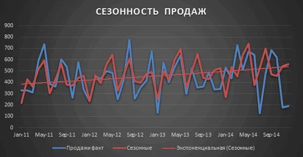 Сезонность использования