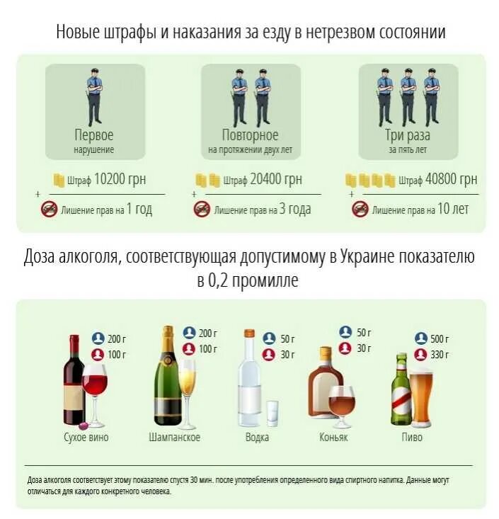 Штраф за езду в нетрезвом виде повторно. Штраф за алкоголь. допустимая норма алкоголя. штраф за нетрезвое вождение. штраф за превышение выпитого алкоголя.