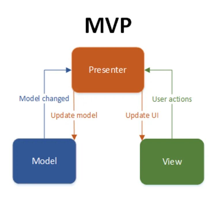 Mvc что это. Mvp модель. model-view-presenter. mvp схема. паттерны mvc mvvm mvp.