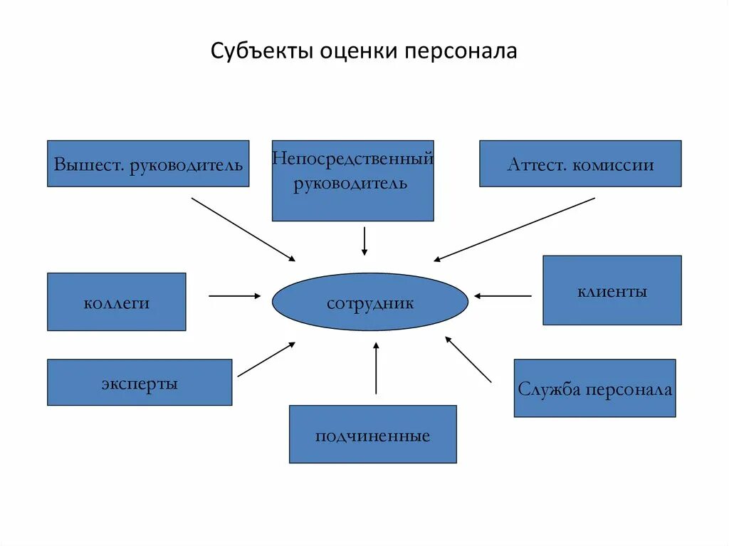 Субъекты оценки персонала. Субъекты деловой оценки персонала. Предмет оценки персонала. Современные оценки персонала. Объекты и субъекты деловой оценки