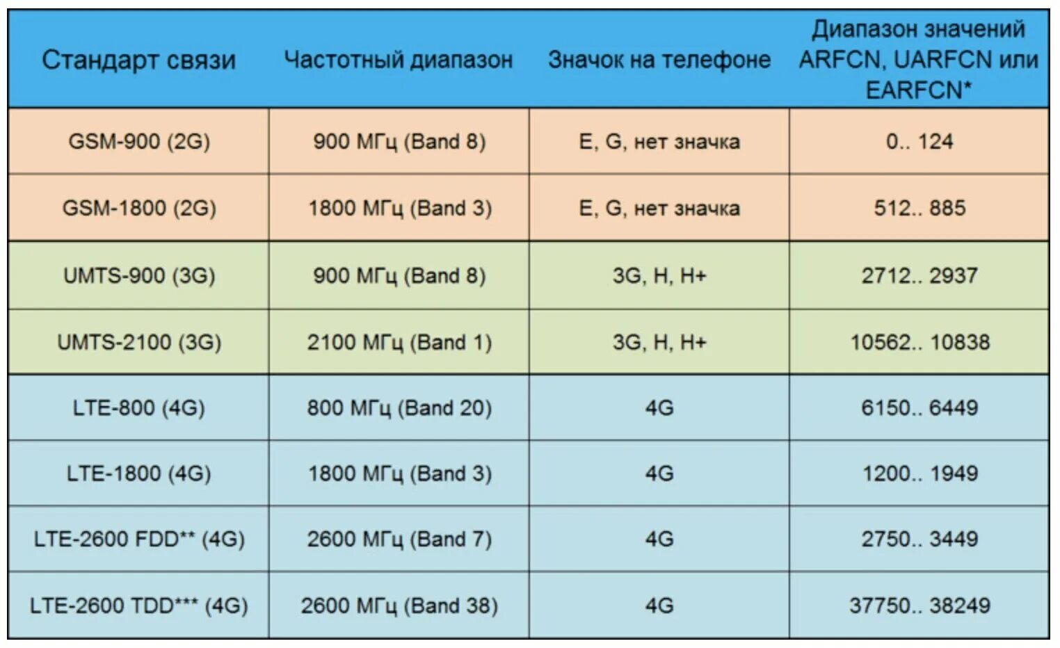 4g какая сеть. Стандарты GSM/3g/4g LTE таблица. Диапазон частот связи 4g-3g. Стандарты связи 2g, 3g, LTE. Стандарты сотовой связи GSM,2g,3g,4g,5g.