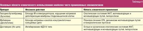Спазмолитики при болях в животе список