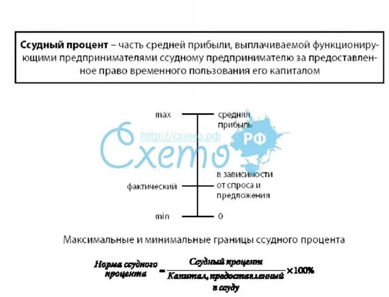 Ссудный процент банка. Норма ссудного процента. границы ссудного процента. структура ссудного процента. классификация ссудного процента схема.
