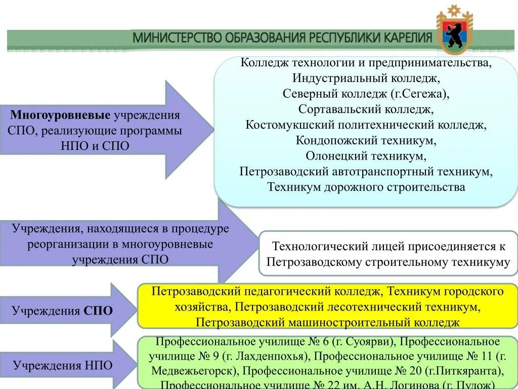 Министерство образования Республики Карелия. Министры образования Карелии по годам. Направления деятельности министерства образования