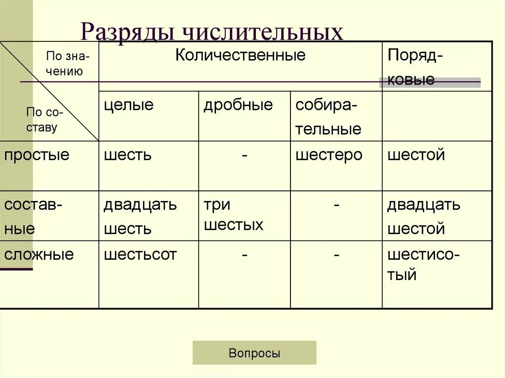 Имя числительное 6 класс разряды. Таблица количественных числительных в русском языке. Разряды количественных числительных 6 таблица. Количественные числительные в русском языке разряды.