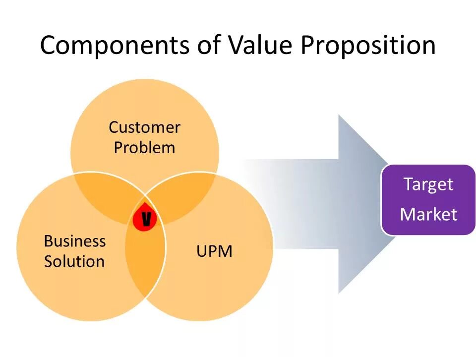 Components and more. CVP customer value proposition. CVP это маркетинг. What is value proposition. Unique value proposition.