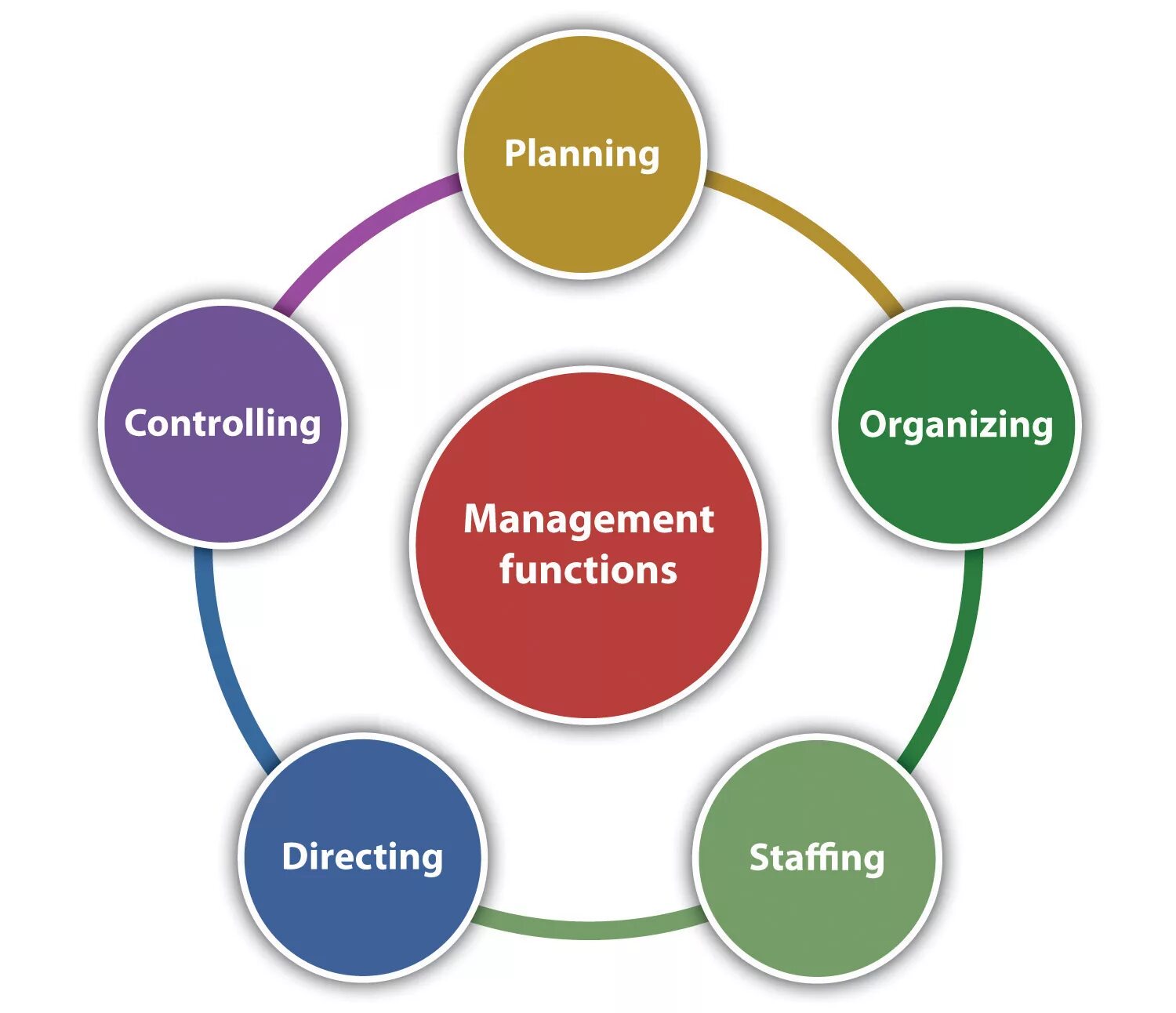 Os managers. Management functions. 5 Functions of Management. Functions in Management. Functions of the Manager.