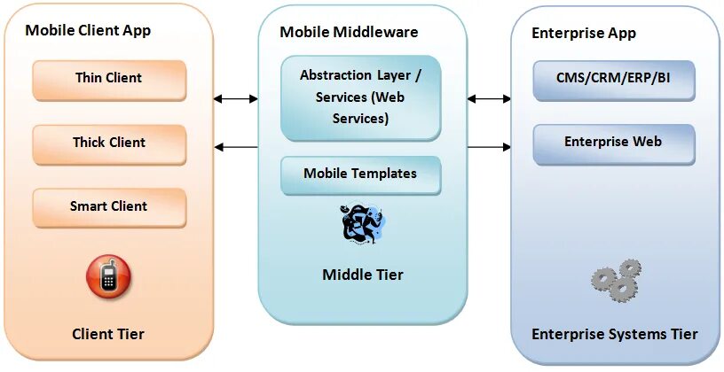 Django middleware. Architecture of mobile application. Smart клиент. Mobile client. Smart client