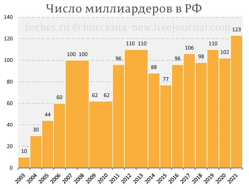 Сколько долларов миллиардеров в россии. Рост долларовых миллиардеров в России. Количество миллиардеров в России в 2000. Долларовые миллиардеры России в 2000 году. Число миллиардеров в России.