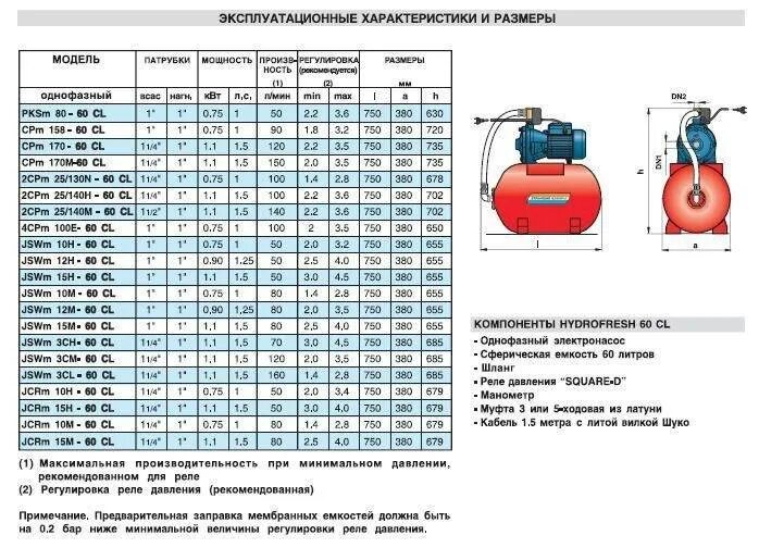 Сколько должно быть давление в баке. Давление воздуха в гидроаккумуляторе насосной станции 24 литра. давление воздуха в гидроаккумуляторе 200л. давление в гидроаккумуляторе насосной 100л. давление воздуха в гидроаккумуляторе водяной станции.