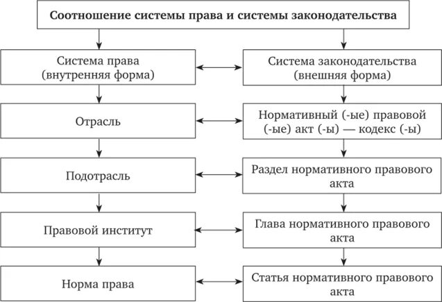 Система и структура различия. Система права и система законодательства схема. соотношение системы права и системы законодательства схема. каково соотношение системы права и системы законодательства. соотношение понятий система права и система законодательства.