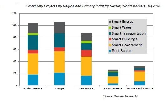 Navigant research. City reports