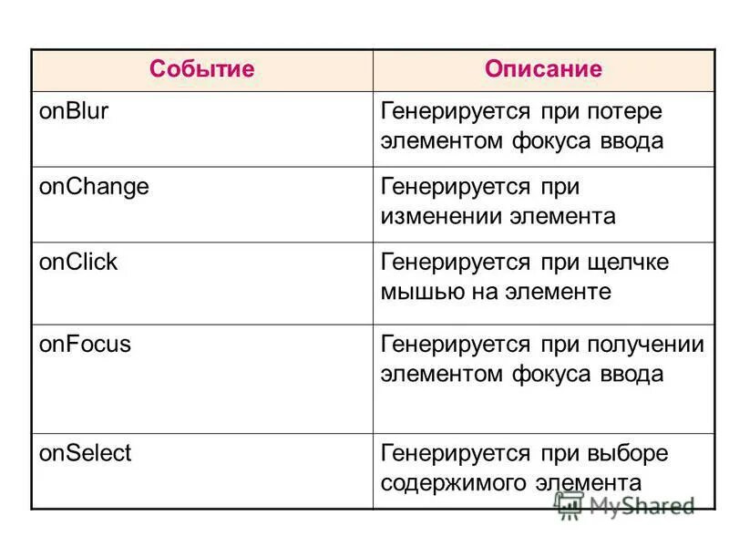 Сообщение описание событий