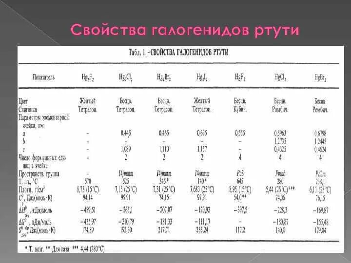 Свойства галогенидов. Галогениды ртути. Галогениды цинка. Галогениды соли галогенидов элементы.