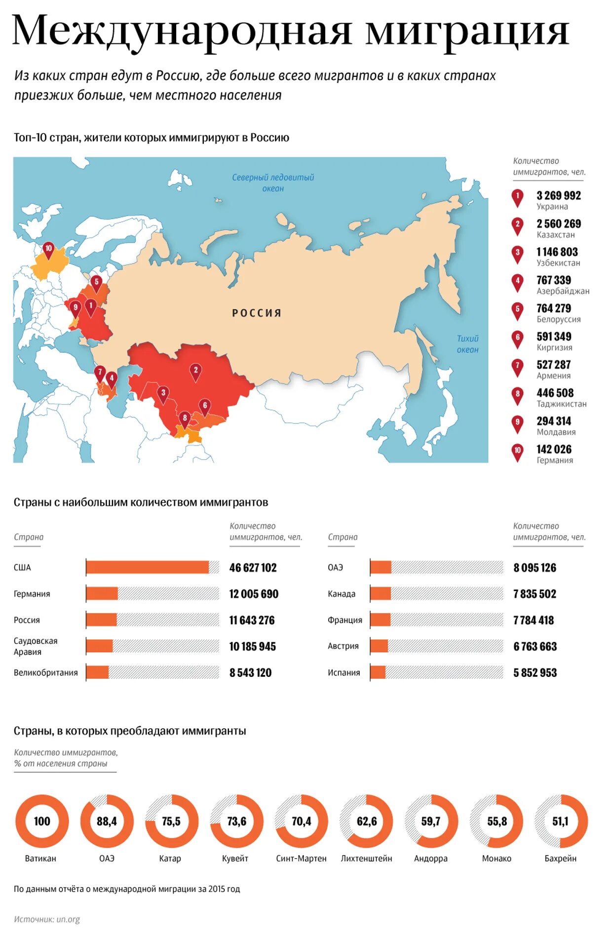 В каких странах отмечают международный. Мигранты из россии по странам. мигранты в россию из каких стра. количество мигрантов. иммиграция в россию.