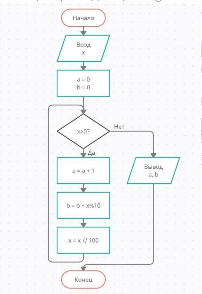 While a 10 do. Input блок схема. while if блок схема. перенос блок схемы на другую страницу. int print в блок схемах.