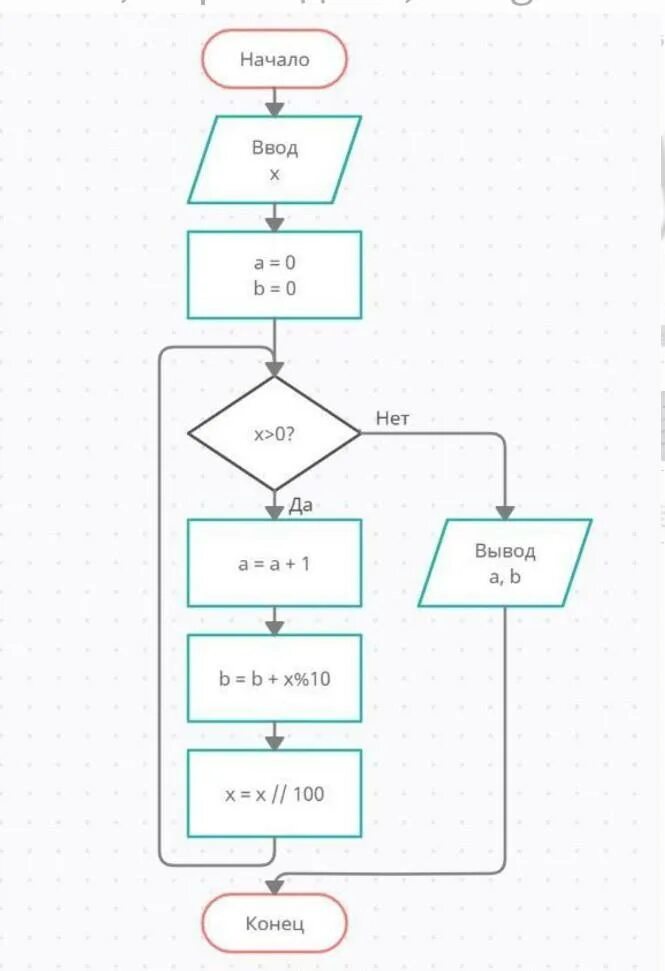 Input блок схема. Блок схема перенос на другую страницу. INT input блок схема. While10 блок схема. X int input if x 10