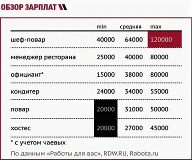 Сколько оставлять официанту