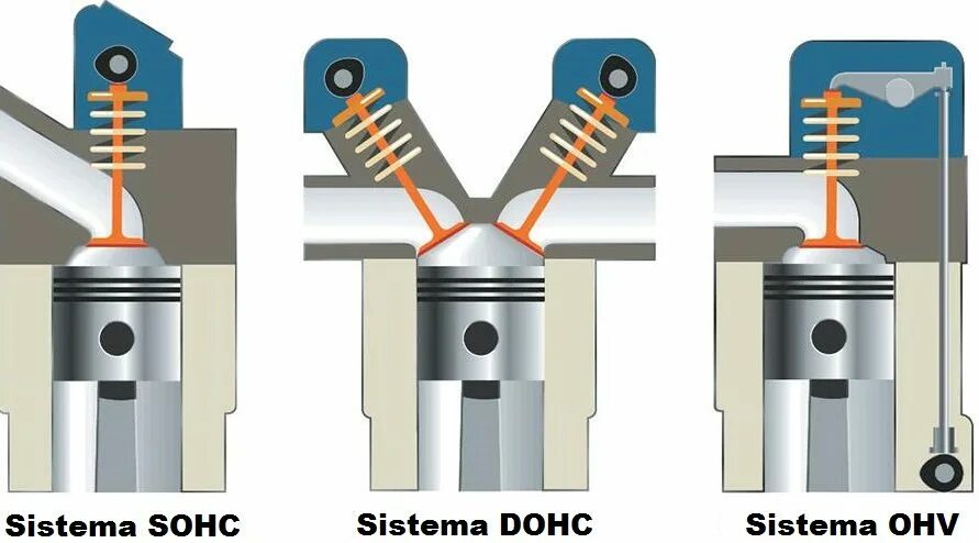Dohc. Привод клапанов dohc и sohc что это. газораспределительный механизм: sohc/ohc. привод клапанов: ohv. система грм: sohc / dohc,.