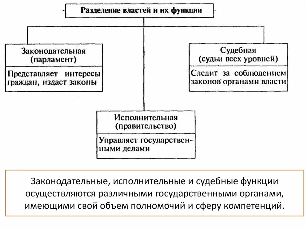 Структура разделения властей в РФ схема. Ветви власти схема с функциями. Схема Разделение властей в РФ Обществознание. Схема разделения властей в РФ Обществознание 9 класс.