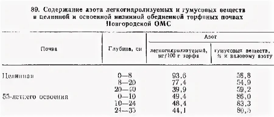 Азот содержание