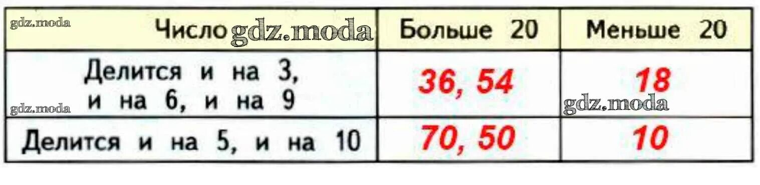 Запиши числа соединения с числом 18. Запиши числа 10 18 70 50 36 54 в соответствующие. Запиши числа 10 18 70 50 36 54 в соответствующие клетки таблицы. Запиши числа 10 18 70 50. Числа 10, 18,, 70. 50, 36,.