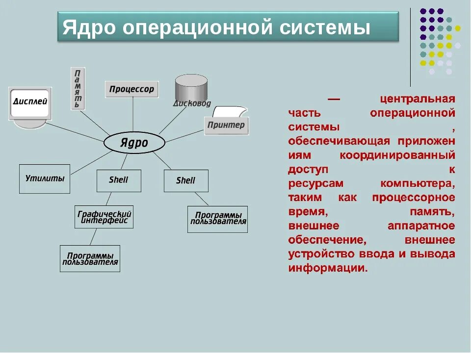 Система элементом которой является данная система. Компоненты ядра операционной системы. Из чего состоит ядро ОС. Структура ядра ОС схема. Ядро системы ОС.