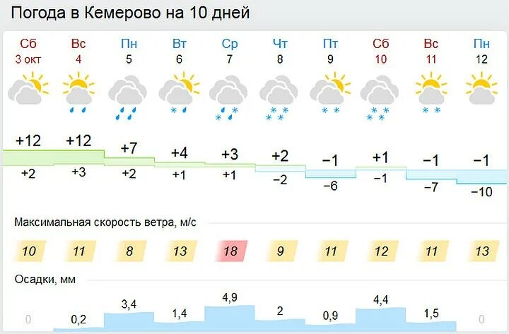 Гисметео Кемерово. Климат в Великом Новгороде. Гисметео Кемерово на 10. Гисметео Кемерово 2 недели. Погода в ачинске по часам