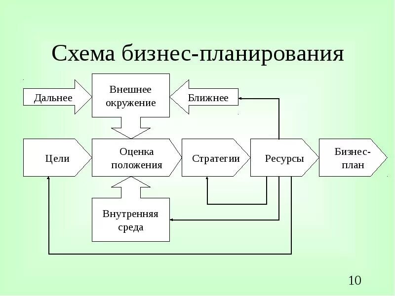 Консультация по моделированию и анализу бизнес-процессов купить по выгодной цене