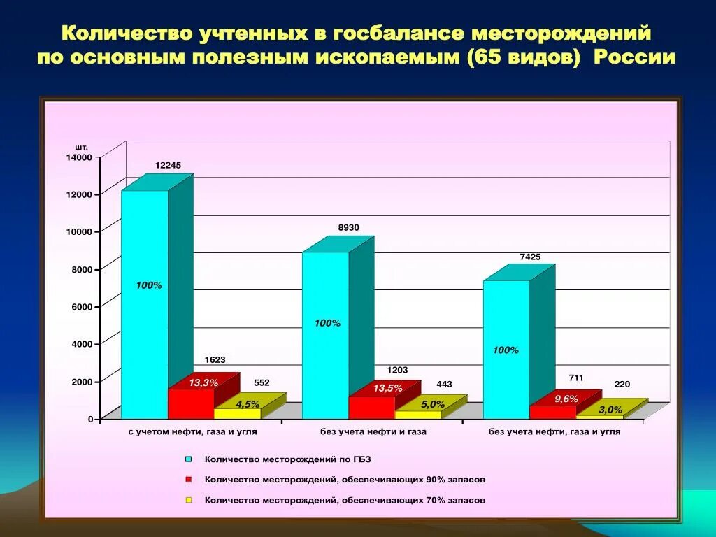 Баланс запасов полезных ископаемых. Государственный баланс запасов полезных ископаемых. Общая потенциальная ценность запасов полезных ископаемых РФ. Ведения государственного баланса запасов полезных ископаемых.