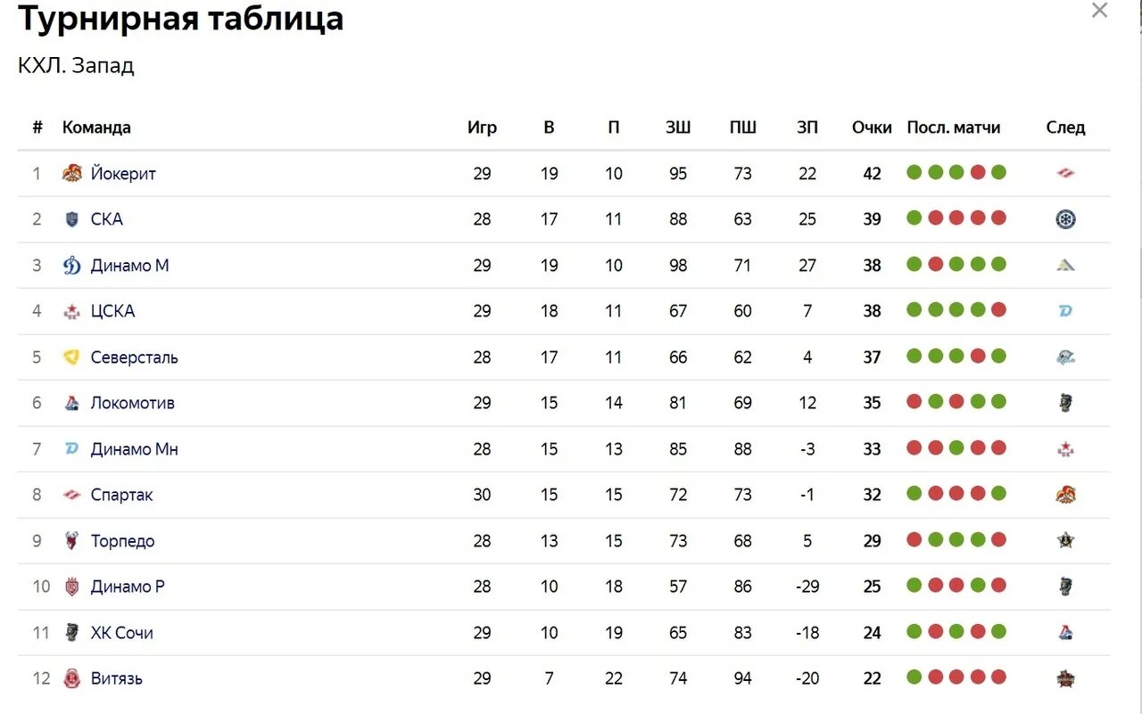 Команды запада кхл. Таблица КХЛ 2023-2024. КХЛ турнирная таблица Запад. Турнирная таблица КХЛ 2022-23. КХЛ турнирная таблица и Результаты матчей.