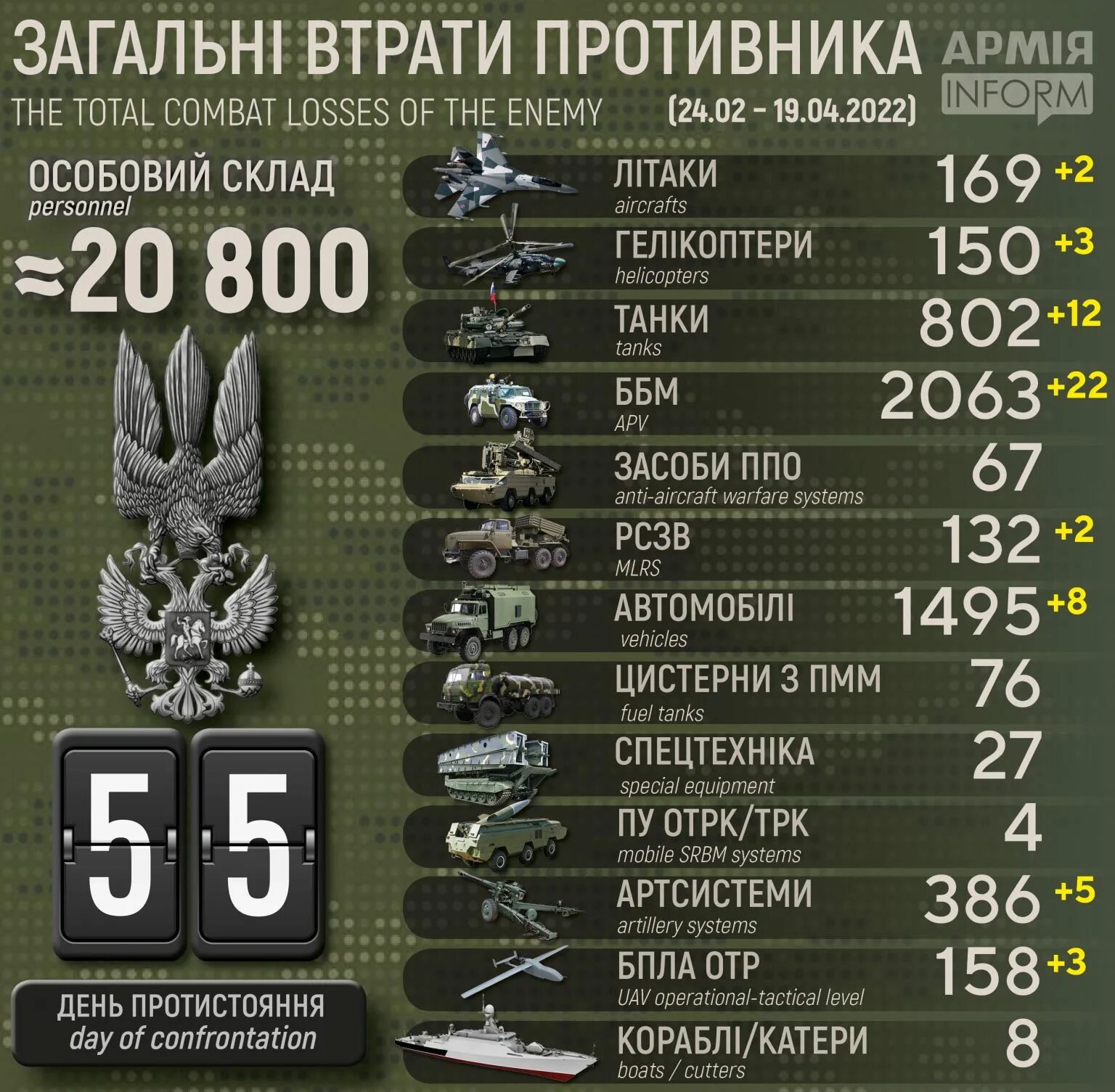 Расскажи потери россии. Потели Российской армии. Потери российских войск на Украине. Потери украинской армии.