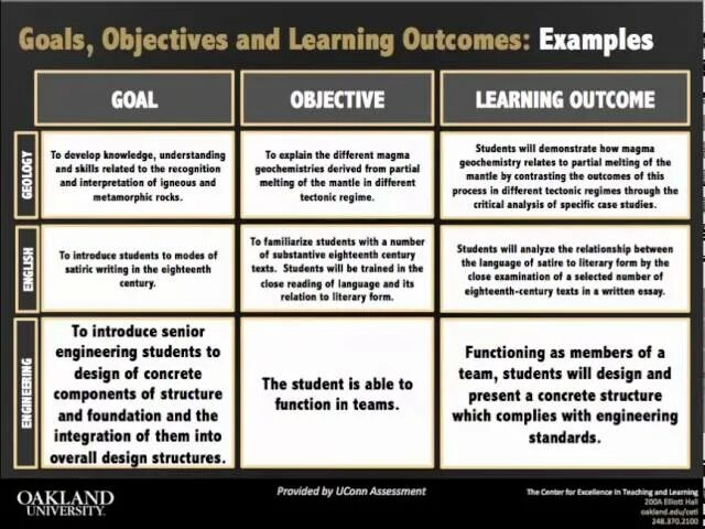 Objective plan. Learning outcomes examples. Goals and objectives. Lesson objectives. Learning objectives.