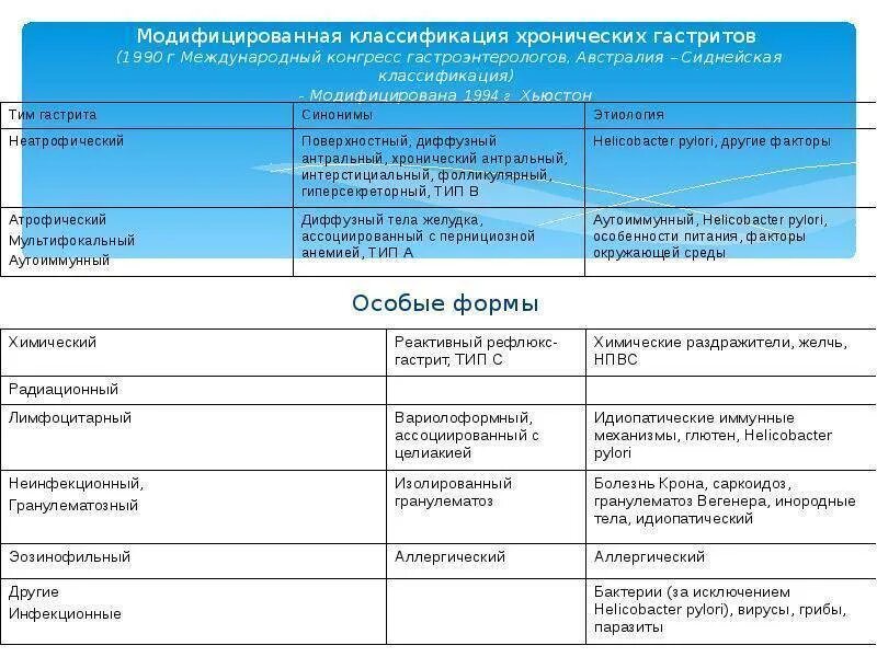 Хронический гастрит 2023. Сиднейская классификация хронических гастритов 1994. Хронический гастрит клинические рекомендации симптомы. Классификация гастрита клинические рекомендации. Классификация хронического гастрита клинические рекомендации.