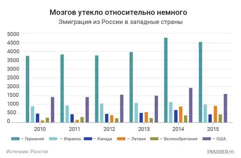 Российские данные