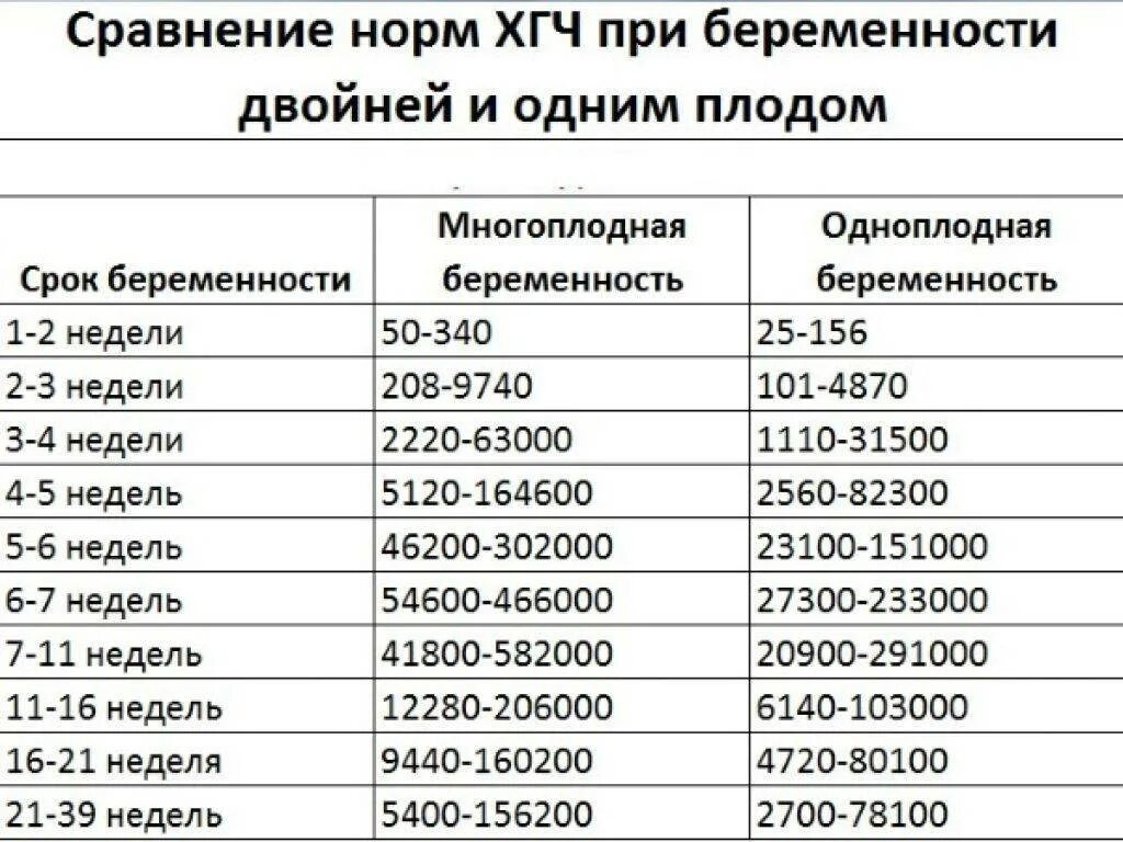 Сколько недель до 25 мая 2024. ХГЧ при беременности норма таблица. ХГЧ при беременности на ранних сроках норма. Нормы ХГЧ при многоплодной беременности. Уровень ХГЧ при беременности на ранних сроках таблица.