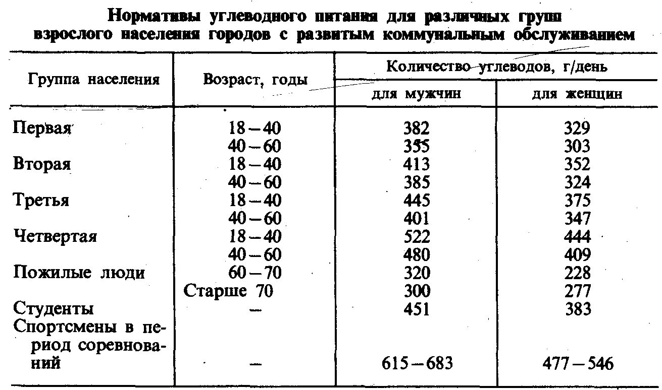 Нормы питания для различных возрастных групп. Нормы потребности основных пищевых веществ таблица. Нормативы углеводного питания. Суточная потребность человека в питательных веществах таблица. Питание разных возрастов