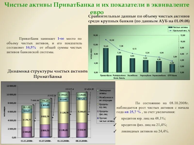 Чистые активы банки