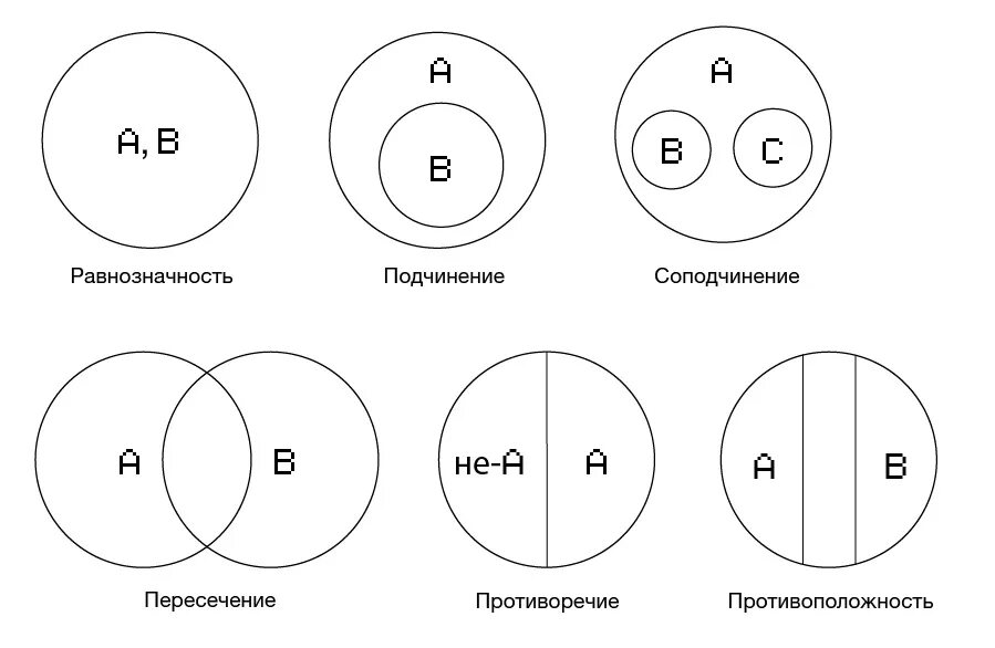 Подчиненные и подчиняющие понятия. Логические операции круги Эйлера. Круги Эйлера схема. Типы кругов Эйлера. Пересечение логика круги Эйлера.